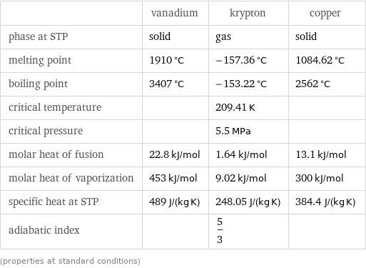  | vanadium | krypton | copper phase at STP | solid | gas | solid melting point | 1910 °C | -157.36 °C | 1084.62 °C boiling point | 3407 °C | -153.22 °C | 2562 °C critical temperature | | 209.41 K |  critical pressure | | 5.5 MPa |  molar heat of fusion | 22.8 kJ/mol | 1.64 kJ/mol | 13.1 kJ/mol molar heat of vaporization | 453 kJ/mol | 9.02 kJ/mol | 300 kJ/mol specific heat at STP | 489 J/(kg K) | 248.05 J/(kg K) | 384.4 J/(kg K) adiabatic index | | 5/3 |  (properties at standard conditions)