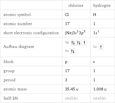  | chlorine | hydrogen atomic symbol | Cl | H atomic number | 17 | 1 short electronic configuration | [Ne]3s^23p^5 | 1s^1 Aufbau diagram | 3p  3s | 1s  block | p | s group | 17 | 1 period | 3 | 1 atomic mass | 35.45 u | 1.008 u half-life | (stable) | (stable)