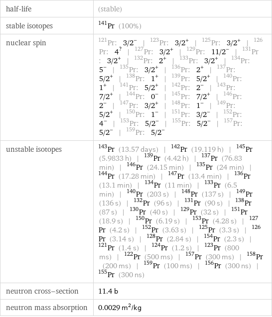 half-life | (stable) stable isotopes | Pr-141 (100%) nuclear spin | Pr-121: 3/2^- | Pr-123: 3/2^+ | Pr-125: 3/2^+ | Pr-126: 4^? | Pr-127: 3/2^+ | Pr-129: 11/2^- | Pr-131: 3/2^+ | Pr-132: 2^+ | Pr-133: 3/2^+ | Pr-134: 5^- | Pr-135: 3/2^+ | Pr-136: 2^+ | Pr-137: 5/2^+ | Pr-138: 1^+ | Pr-139: 5/2^+ | Pr-140: 1^+ | Pr-141: 5/2^+ | Pr-142: 2^- | Pr-143: 7/2^+ | Pr-144: 0^- | Pr-145: 7/2^+ | Pr-146: 2^- | Pr-147: 3/2^+ | Pr-148: 1^- | Pr-149: 5/2^+ | Pr-150: 1^- | Pr-151: 3/2^- | Pr-152: 4^- | Pr-153: 5/2^- | Pr-155: 5/2^- | Pr-157: 5/2^- | Pr-159: 5/2^- unstable isotopes | Pr-143 (13.57 days) | Pr-142 (19.119 h) | Pr-145 (5.9833 h) | Pr-139 (4.42 h) | Pr-137 (76.83 min) | Pr-146 (24.15 min) | Pr-135 (24 min) | Pr-144 (17.28 min) | Pr-147 (13.4 min) | Pr-136 (13.1 min) | Pr-134 (11 min) | Pr-133 (6.5 min) | Pr-140 (203 s) | Pr-148 (137 s) | Pr-149 (136 s) | Pr-132 (96 s) | Pr-131 (90 s) | Pr-138 (87 s) | Pr-130 (40 s) | Pr-129 (32 s) | Pr-151 (18.9 s) | Pr-150 (6.19 s) | Pr-153 (4.28 s) | Pr-127 (4.2 s) | Pr-152 (3.63 s) | Pr-125 (3.3 s) | Pr-126 (3.14 s) | Pr-128 (2.84 s) | Pr-154 (2.3 s) | Pr-121 (1.4 s) | Pr-124 (1.2 s) | Pr-123 (800 ms) | Pr-122 (500 ms) | Pr-157 (300 ms) | Pr-158 (200 ms) | Pr-159 (100 ms) | Pr-156 (300 ns) | Pr-155 (300 ns) neutron cross-section | 11.4 b neutron mass absorption | 0.0029 m^2/kg