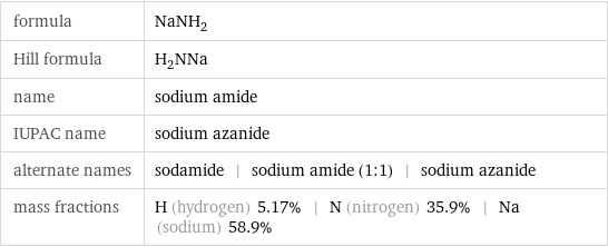 formula | NaNH_2 Hill formula | H_2NNa name | sodium amide IUPAC name | sodium azanide alternate names | sodamide | sodium amide (1:1) | sodium azanide mass fractions | H (hydrogen) 5.17% | N (nitrogen) 35.9% | Na (sodium) 58.9%
