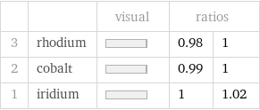  | | visual | ratios |  3 | rhodium | | 0.98 | 1 2 | cobalt | | 0.99 | 1 1 | iridium | | 1 | 1.02