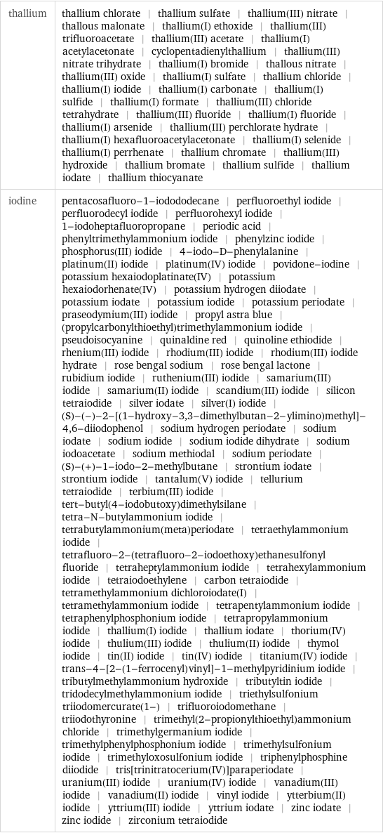 thallium | thallium chlorate | thallium sulfate | thallium(III) nitrate | thallous malonate | thallium(I) ethoxide | thallium(III) trifluoroacetate | thallium(III) acetate | thallium(I) acetylacetonate | cyclopentadienylthallium | thallium(III) nitrate trihydrate | thallium(I) bromide | thallous nitrate | thallium(III) oxide | thallium(I) sulfate | thallium chloride | thallium(I) iodide | thallium(I) carbonate | thallium(I) sulfide | thallium(I) formate | thallium(III) chloride tetrahydrate | thallium(III) fluoride | thallium(I) fluoride | thallium(I) arsenide | thallium(III) perchlorate hydrate | thallium(I) hexafluoroacetylacetonate | thallium(I) selenide | thallium(I) perrhenate | thallium chromate | thallium(III) hydroxide | thallium bromate | thallium sulfide | thallium iodate | thallium thiocyanate iodine | pentacosafluoro-1-iodododecane | perfluoroethyl iodide | perfluorodecyl iodide | perfluorohexyl iodide | 1-iodoheptafluoropropane | periodic acid | phenyltrimethylammonium iodide | phenylzinc iodide | phosphorus(III) iodide | 4-iodo-D-phenylalanine | platinum(II) iodide | platinum(IV) iodide | povidone-iodine | potassium hexaiodoplatinate(IV) | potassium hexaiodorhenate(IV) | potassium hydrogen diiodate | potassium iodate | potassium iodide | potassium periodate | praseodymium(III) iodide | propyl astra blue | (propylcarbonylthioethyl)trimethylammonium iodide | pseudoisocyanine | quinaldine red | quinoline ethiodide | rhenium(III) iodide | rhodium(III) iodide | rhodium(III) iodide hydrate | rose bengal sodium | rose bengal lactone | rubidium iodide | ruthenium(III) iodide | samarium(III) iodide | samarium(II) iodide | scandium(III) iodide | silicon tetraiodide | silver iodate | silver(I) iodide | (S)-(-)-2-[(1-hydroxy-3, 3-dimethylbutan-2-ylimino)methyl]-4, 6-diiodophenol | sodium hydrogen periodate | sodium iodate | sodium iodide | sodium iodide dihydrate | sodium iodoacetate | sodium methiodal | sodium periodate | (S)-(+)-1-iodo-2-methylbutane | strontium iodate | strontium iodide | tantalum(V) iodide | tellurium tetraiodide | terbium(III) iodide | tert-butyl(4-iodobutoxy)dimethylsilane | tetra-N-butylammonium iodide | tetrabutylammonium(meta)periodate | tetraethylammonium iodide | tetrafluoro-2-(tetrafluoro-2-iodoethoxy)ethanesulfonyl fluoride | tetraheptylammonium iodide | tetrahexylammonium iodide | tetraiodoethylene | carbon tetraiodide | tetramethylammonium dichloroiodate(I) | tetramethylammonium iodide | tetrapentylammonium iodide | tetraphenylphosphonium iodide | tetrapropylammonium iodide | thallium(I) iodide | thallium iodate | thorium(IV) iodide | thulium(III) iodide | thulium(II) iodide | thymol iodide | tin(II) iodide | tin(IV) iodide | titanium(IV) iodide | trans-4-[2-(1-ferrocenyl)vinyl]-1-methylpyridinium iodide | tributylmethylammonium hydroxide | tributyltin iodide | tridodecylmethylammonium iodide | triethylsulfonium triiodomercurate(1-) | trifluoroiodomethane | triiodothyronine | trimethyl(2-propionylthioethyl)ammonium chloride | trimethylgermanium iodide | trimethylphenylphosphonium iodide | trimethylsulfonium iodide | trimethyloxosulfonium iodide | triphenylphosphine diiodide | tris[trinitratocerium(IV)]paraperiodate | uranium(III) iodide | uranium(IV) iodide | vanadium(III) iodide | vanadium(II) iodide | vinyl iodide | ytterbium(II) iodide | yttrium(III) iodide | yttrium iodate | zinc iodate | zinc iodide | zirconium tetraiodide