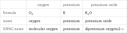  | oxygen | potassium | potassium oxide formula | O_2 | K | K_2O name | oxygen | potassium | potassium oxide IUPAC name | molecular oxygen | potassium | dipotassium oxygen(2-)