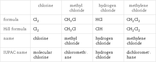  | chlorine | methyl chloride | hydrogen chloride | methylene chloride formula | Cl_2 | CH_3Cl | HCl | CH_2Cl_2 Hill formula | Cl_2 | CH_3Cl | ClH | CH_2Cl_2 name | chlorine | methyl chloride | hydrogen chloride | methylene chloride IUPAC name | molecular chlorine | chloromethane | hydrogen chloride | dichloromethane