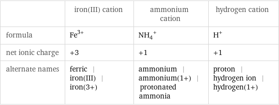  | iron(III) cation | ammonium cation | hydrogen cation formula | Fe^(3+) | (NH_4)^+ | H^+ net ionic charge | +3 | +1 | +1 alternate names | ferric | iron(III) | iron(3+) | ammonium | ammonium(1+) | protonated ammonia | proton | hydrogen ion | hydrogen(1+)