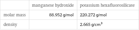  | manganese hydroxide | potassium hexafluorosilicate molar mass | 88.952 g/mol | 220.272 g/mol density | | 2.665 g/cm^3