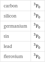 carbon | ^3P_0 silicon | ^3P_0 germanium | ^3P_0 tin | ^3P_0 lead | ^3P_0 flerovium | ^3P_0