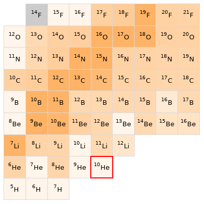 Nearby isotopes