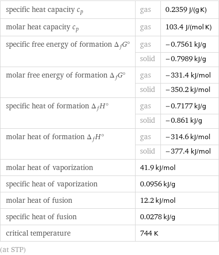 specific heat capacity c_p | gas | 0.2359 J/(g K) molar heat capacity c_p | gas | 103.4 J/(mol K) specific free energy of formation Δ_fG° | gas | -0.7561 kJ/g  | solid | -0.7989 kJ/g molar free energy of formation Δ_fG° | gas | -331.4 kJ/mol  | solid | -350.2 kJ/mol specific heat of formation Δ_fH° | gas | -0.7177 kJ/g  | solid | -0.861 kJ/g molar heat of formation Δ_fH° | gas | -314.6 kJ/mol  | solid | -377.4 kJ/mol molar heat of vaporization | 41.9 kJ/mol |  specific heat of vaporization | 0.0956 kJ/g |  molar heat of fusion | 12.2 kJ/mol |  specific heat of fusion | 0.0278 kJ/g |  critical temperature | 744 K |  (at STP)