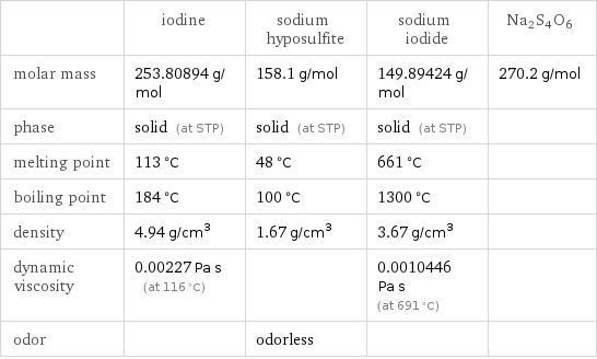  | iodine | sodium hyposulfite | sodium iodide | Na2S4O6 molar mass | 253.80894 g/mol | 158.1 g/mol | 149.89424 g/mol | 270.2 g/mol phase | solid (at STP) | solid (at STP) | solid (at STP) |  melting point | 113 °C | 48 °C | 661 °C |  boiling point | 184 °C | 100 °C | 1300 °C |  density | 4.94 g/cm^3 | 1.67 g/cm^3 | 3.67 g/cm^3 |  dynamic viscosity | 0.00227 Pa s (at 116 °C) | | 0.0010446 Pa s (at 691 °C) |  odor | | odorless | | 