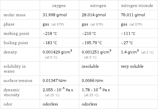  | oxygen | nitrogen | nitrogen trioxide molar mass | 31.998 g/mol | 28.014 g/mol | 76.011 g/mol phase | gas (at STP) | gas (at STP) | gas (at STP) melting point | -218 °C | -210 °C | -111 °C boiling point | -183 °C | -195.79 °C | -27 °C density | 0.001429 g/cm^3 (at 0 °C) | 0.001251 g/cm^3 (at 0 °C) | 1.4 g/cm^3 (at 2 °C) solubility in water | | insoluble | very soluble surface tension | 0.01347 N/m | 0.0066 N/m |  dynamic viscosity | 2.055×10^-5 Pa s (at 25 °C) | 1.78×10^-5 Pa s (at 25 °C) |  odor | odorless | odorless | 