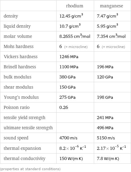  | rhodium | manganese density | 12.45 g/cm^3 | 7.47 g/cm^3 liquid density | 10.7 g/cm^3 | 5.95 g/cm^3 molar volume | 8.2655 cm^3/mol | 7.354 cm^3/mol Mohs hardness | 6 (≈ microcline) | 6 (≈ microcline) Vickers hardness | 1246 MPa |  Brinell hardness | 1100 MPa | 196 MPa bulk modulus | 380 GPa | 120 GPa shear modulus | 150 GPa |  Young's modulus | 275 GPa | 198 GPa Poisson ratio | 0.26 |  tensile yield strength | | 241 MPa ultimate tensile strength | | 496 MPa sound speed | 4700 m/s | 5150 m/s thermal expansion | 8.2×10^-6 K^(-1) | 2.17×10^-5 K^(-1) thermal conductivity | 150 W/(m K) | 7.8 W/(m K) (properties at standard conditions)