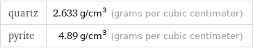 quartz | 2.633 g/cm^3 (grams per cubic centimeter) pyrite | 4.89 g/cm^3 (grams per cubic centimeter)