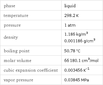 phase | liquid temperature | 298.2 K pressure | 1 atm density | 1.186 kg/m^3 0.001186 g/cm^3 boiling point | 50.78 °C molar volume | 66180.1 cm^3/mol cubic expansion coefficient | 0.003456 K^(-1) vapor pressure | 0.03845 MPa