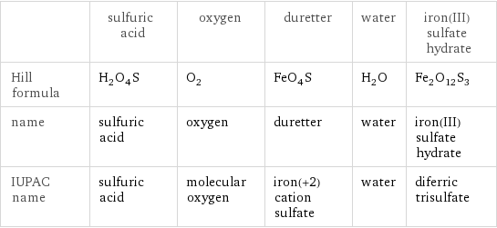  | sulfuric acid | oxygen | duretter | water | iron(III) sulfate hydrate Hill formula | H_2O_4S | O_2 | FeO_4S | H_2O | Fe_2O_12S_3 name | sulfuric acid | oxygen | duretter | water | iron(III) sulfate hydrate IUPAC name | sulfuric acid | molecular oxygen | iron(+2) cation sulfate | water | diferric trisulfate