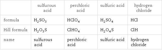  | sulfurous acid | perchloric acid | sulfuric acid | hydrogen chloride formula | H_2SO_3 | HClO_4 | H_2SO_4 | HCl Hill formula | H_2O_3S | ClHO_4 | H_2O_4S | ClH name | sulfurous acid | perchloric acid | sulfuric acid | hydrogen chloride