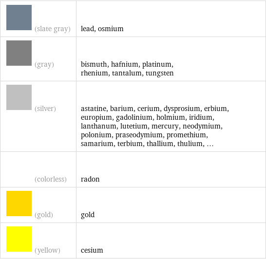  (slate gray) | lead, osmium  (gray) | bismuth, hafnium, platinum, rhenium, tantalum, tungsten  (silver) | astatine, barium, cerium, dysprosium, erbium, europium, gadolinium, holmium, iridium, lanthanum, lutetium, mercury, neodymium, polonium, praseodymium, promethium, samarium, terbium, thallium, thulium, ...  (colorless) | radon  (gold) | gold  (yellow) | cesium