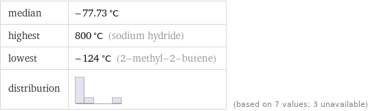 median | -77.73 °C highest | 800 °C (sodium hydride) lowest | -124 °C (2-methyl-2-butene) distribution | | (based on 7 values; 3 unavailable)