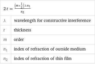 2 t = ((m + 1/2) λ n_1)/n_2 |  λ | wavelength for constructive interference t | thickness m | order n_1 | index of refraction of outside medium n_2 | index of refraction of thin film