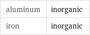 aluminum | inorganic iron | inorganic