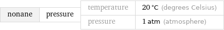 nonane | pressure | temperature | 20 °C (degrees Celsius) pressure | 1 atm (atmosphere)
