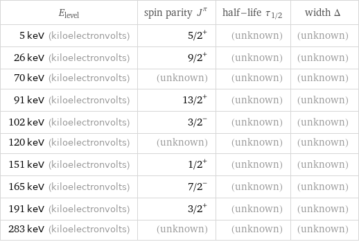 E_level | spin parity J^π | half-life τ_1/2 | width Δ 5 keV (kiloelectronvolts) | 5/2^+ | (unknown) | (unknown) 26 keV (kiloelectronvolts) | 9/2^+ | (unknown) | (unknown) 70 keV (kiloelectronvolts) | (unknown) | (unknown) | (unknown) 91 keV (kiloelectronvolts) | 13/2^+ | (unknown) | (unknown) 102 keV (kiloelectronvolts) | 3/2^- | (unknown) | (unknown) 120 keV (kiloelectronvolts) | (unknown) | (unknown) | (unknown) 151 keV (kiloelectronvolts) | 1/2^+ | (unknown) | (unknown) 165 keV (kiloelectronvolts) | 7/2^- | (unknown) | (unknown) 191 keV (kiloelectronvolts) | 3/2^+ | (unknown) | (unknown) 283 keV (kiloelectronvolts) | (unknown) | (unknown) | (unknown)