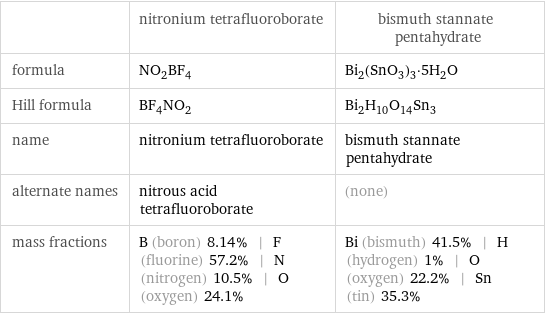  | nitronium tetrafluoroborate | bismuth stannate pentahydrate formula | NO_2BF_4 | Bi_2(SnO_3)_3·5H_2O Hill formula | BF_4NO_2 | Bi_2H_10O_14Sn_3 name | nitronium tetrafluoroborate | bismuth stannate pentahydrate alternate names | nitrous acid tetrafluoroborate | (none) mass fractions | B (boron) 8.14% | F (fluorine) 57.2% | N (nitrogen) 10.5% | O (oxygen) 24.1% | Bi (bismuth) 41.5% | H (hydrogen) 1% | O (oxygen) 22.2% | Sn (tin) 35.3%