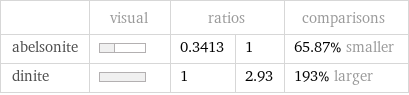  | visual | ratios | | comparisons abelsonite | | 0.3413 | 1 | 65.87% smaller dinite | | 1 | 2.93 | 193% larger