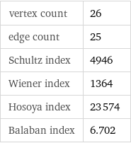 vertex count | 26 edge count | 25 Schultz index | 4946 Wiener index | 1364 Hosoya index | 23574 Balaban index | 6.702