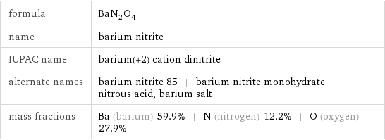 formula | BaN_2O_4 name | barium nitrite IUPAC name | barium(+2) cation dinitrite alternate names | barium nitrite 85 | barium nitrite monohydrate | nitrous acid, barium salt mass fractions | Ba (barium) 59.9% | N (nitrogen) 12.2% | O (oxygen) 27.9%