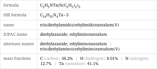 formula | C_2H_5NTa(N(C_2H_5)_2)_3 Hill formula | C_14H_35N_4Ta-3 name | tris(diethylamido)(ethylimido)tantalum(V) IUPAC name | diethylazanide; ethyliminotantalum alternate names | diethylazanide; ethyliminotantalum | tris(diethylamino)(ethylimino)tantalum(V) mass fractions | C (carbon) 38.2% | H (hydrogen) 8.01% | N (nitrogen) 12.7% | Ta (tantalum) 41.1%