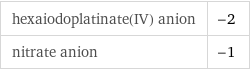 hexaiodoplatinate(IV) anion | -2 nitrate anion | -1