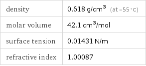 density | 0.618 g/cm^3 (at -55 °C) molar volume | 42.1 cm^3/mol surface tension | 0.01431 N/m refractive index | 1.00087