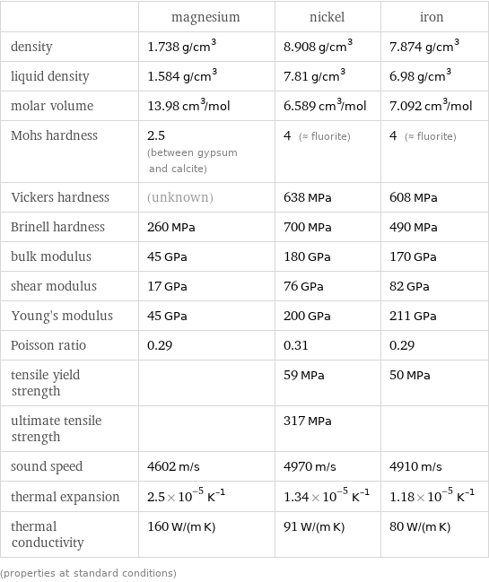  | magnesium | nickel | iron density | 1.738 g/cm^3 | 8.908 g/cm^3 | 7.874 g/cm^3 liquid density | 1.584 g/cm^3 | 7.81 g/cm^3 | 6.98 g/cm^3 molar volume | 13.98 cm^3/mol | 6.589 cm^3/mol | 7.092 cm^3/mol Mohs hardness | 2.5 (between gypsum and calcite) | 4 (≈ fluorite) | 4 (≈ fluorite) Vickers hardness | (unknown) | 638 MPa | 608 MPa Brinell hardness | 260 MPa | 700 MPa | 490 MPa bulk modulus | 45 GPa | 180 GPa | 170 GPa shear modulus | 17 GPa | 76 GPa | 82 GPa Young's modulus | 45 GPa | 200 GPa | 211 GPa Poisson ratio | 0.29 | 0.31 | 0.29 tensile yield strength | | 59 MPa | 50 MPa ultimate tensile strength | | 317 MPa |  sound speed | 4602 m/s | 4970 m/s | 4910 m/s thermal expansion | 2.5×10^-5 K^(-1) | 1.34×10^-5 K^(-1) | 1.18×10^-5 K^(-1) thermal conductivity | 160 W/(m K) | 91 W/(m K) | 80 W/(m K) (properties at standard conditions)