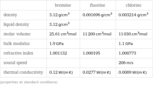  | bromine | fluorine | chlorine density | 3.12 g/cm^3 | 0.001696 g/cm^3 | 0.003214 g/cm^3 liquid density | 3.12 g/cm^3 | |  molar volume | 25.61 cm^3/mol | 11200 cm^3/mol | 11030 cm^3/mol bulk modulus | 1.9 GPa | | 1.1 GPa refractive index | 1.001132 | 1.000195 | 1.000773 sound speed | | | 206 m/s thermal conductivity | 0.12 W/(m K) | 0.0277 W/(m K) | 0.0089 W/(m K) (properties at standard conditions)