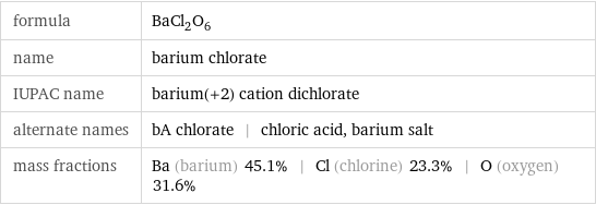 formula | BaCl_2O_6 name | barium chlorate IUPAC name | barium(+2) cation dichlorate alternate names | bA chlorate | chloric acid, barium salt mass fractions | Ba (barium) 45.1% | Cl (chlorine) 23.3% | O (oxygen) 31.6%