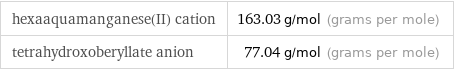 hexaaquamanganese(II) cation | 163.03 g/mol (grams per mole) tetrahydroxoberyllate anion | 77.04 g/mol (grams per mole)