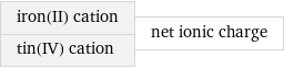 iron(II) cation tin(IV) cation | net ionic charge