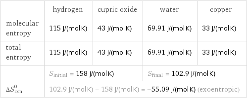  | hydrogen | cupric oxide | water | copper molecular entropy | 115 J/(mol K) | 43 J/(mol K) | 69.91 J/(mol K) | 33 J/(mol K) total entropy | 115 J/(mol K) | 43 J/(mol K) | 69.91 J/(mol K) | 33 J/(mol K)  | S_initial = 158 J/(mol K) | | S_final = 102.9 J/(mol K) |  ΔS_rxn^0 | 102.9 J/(mol K) - 158 J/(mol K) = -55.09 J/(mol K) (exoentropic) | | |  