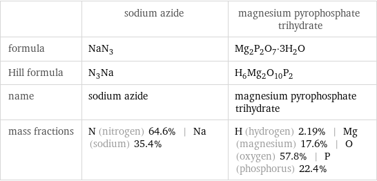  | sodium azide | magnesium pyrophosphate trihydrate formula | NaN_3 | Mg_2P_2O_7·3H_2O Hill formula | N_3Na | H_6Mg_2O_10P_2 name | sodium azide | magnesium pyrophosphate trihydrate mass fractions | N (nitrogen) 64.6% | Na (sodium) 35.4% | H (hydrogen) 2.19% | Mg (magnesium) 17.6% | O (oxygen) 57.8% | P (phosphorus) 22.4%