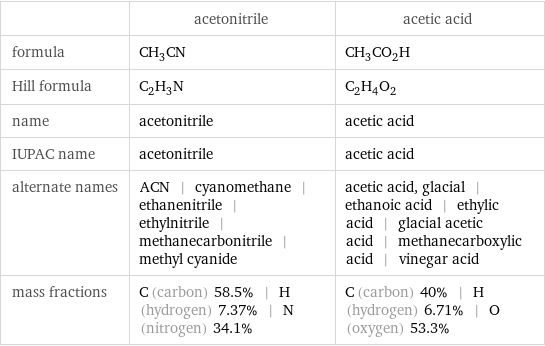  | acetonitrile | acetic acid formula | CH_3CN | CH_3CO_2H Hill formula | C_2H_3N | C_2H_4O_2 name | acetonitrile | acetic acid IUPAC name | acetonitrile | acetic acid alternate names | ACN | cyanomethane | ethanenitrile | ethylnitrile | methanecarbonitrile | methyl cyanide | acetic acid, glacial | ethanoic acid | ethylic acid | glacial acetic acid | methanecarboxylic acid | vinegar acid mass fractions | C (carbon) 58.5% | H (hydrogen) 7.37% | N (nitrogen) 34.1% | C (carbon) 40% | H (hydrogen) 6.71% | O (oxygen) 53.3%