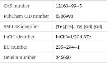 CAS number | 12160-99-5 PubChem CID number | 6336990 SMILES identifier | [Te].[Te].[Te].[Gd].[Gd] InChI identifier | InChI=1/2Gd.3Te EU number | 235-294-1 Gmelin number | 246660