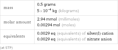 mass | 0.5 grams 5×10^-4 kg (kilograms) molar amount | 2.94 mmol (millimoles) 0.00294 mol (moles) equivalents | 0.0029 eq (equivalents) of silver(I) cation 0.0029 eq (equivalents) of nitrate anion (at STP)