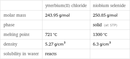  | ytterbium(II) chloride | niobium selenide molar mass | 243.95 g/mol | 250.85 g/mol phase | | solid (at STP) melting point | 721 °C | 1300 °C density | 5.27 g/cm^3 | 6.3 g/cm^3 solubility in water | reacts | 