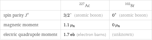 | Ac-227 | Sr-102 spin parity J^π | 3/2^- (atomic boson) | 0^+ (atomic boson) magnetic moment | 1.1 μ_N | 0 μ_N electric quadrupole moment | 1.7 eb (electron barns) | (unknown)