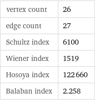 vertex count | 26 edge count | 27 Schultz index | 6100 Wiener index | 1519 Hosoya index | 122660 Balaban index | 2.258