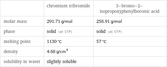  | chromium tribromide | 3-bromo-2-isopropoxyphenylboronic acid molar mass | 291.71 g/mol | 258.91 g/mol phase | solid (at STP) | solid (at STP) melting point | 1130 °C | 57 °C density | 4.68 g/cm^3 |  solubility in water | slightly soluble | 