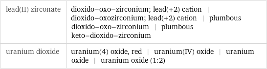 lead(II) zirconate | dioxido-oxo-zirconium; lead(+2) cation | dioxido-oxozirconium; lead(+2) cation | plumbous dioxido-oxo-zirconium | plumbous keto-dioxido-zirconium uranium dioxide | uranium(4) oxide, red | uranium(IV) oxide | uranium oxide | uranium oxide (1:2)