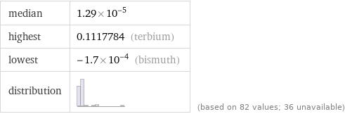 median | 1.29×10^-5 highest | 0.1117784 (terbium) lowest | -1.7×10^-4 (bismuth) distribution | | (based on 82 values; 36 unavailable)