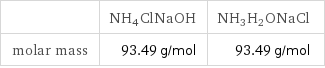  | NH4ClNaOH | NH3H2ONaCl molar mass | 93.49 g/mol | 93.49 g/mol
